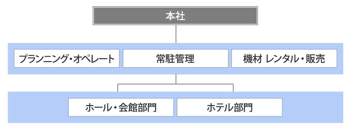 図：組織図